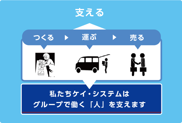 私たちケイ・システムはグループで働く「人」を支えます