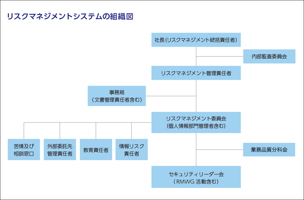 リスクマネジメントシステムの組織図