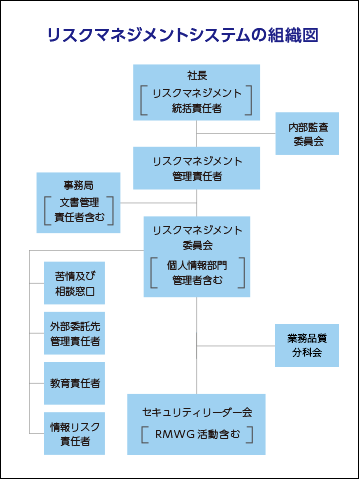 リスクマネジメントシステムの組織図